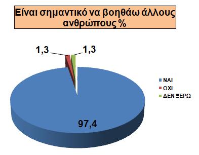 καιρός, ακόμα και μήνες ή χρόνια, (ΝΑΙ: 9 % - ΟΧΙ: 63,6 % - ΔΕΝ ΞΕΡΩ: 27,4%) - στη διάρκεια