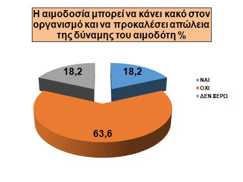 ΣΥΜΠΕΡΑΣΜΑΤΑ ΑΠΟ ΤΗΝ ΕΡΕΥΝΗΤΙΚΗ ΔΙΑΔΙΚΑΣΙΑ Σύμφωνα με τα αποτελέσματα της διερεύνησης των στάσεων για την εθελοντική αιμοδοσία των μαθητών του 3ου Γ.Ε.Λυκείου Θήβας, μέσω ερωτηματολογίων διαπιστώσαμε ότι η πλειονότητα των μαθητών (99%) γνωρίζει τι σημαίνει εθελοντική αιμοδοσία.