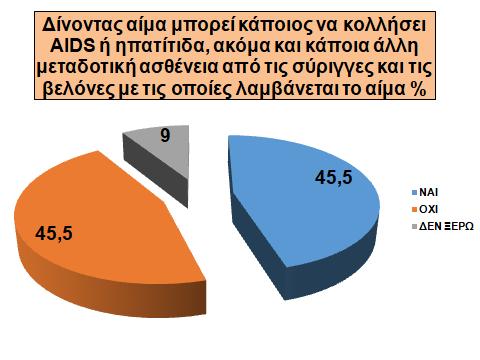 αναγνώριση (36,3% και 19,2% και 6,6% αντίστοιχα).