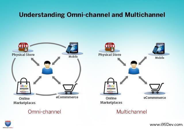 Διαφορές μεταξύ παν- καναλικής (Omni-channel) και πολύκαναλικής (Multi-channel) πώλησης προϊόντων Το Multi-channel marketing είναι η χρήση ενός καναλιού (φυσικό κατάστημα, κινητό, online marketing)