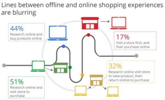 8 Το Omni-channel σε