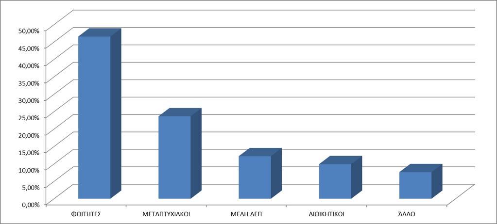 ΓΡΑΦΗΜΑ 1: ΠΟΣΟΣΤΟ