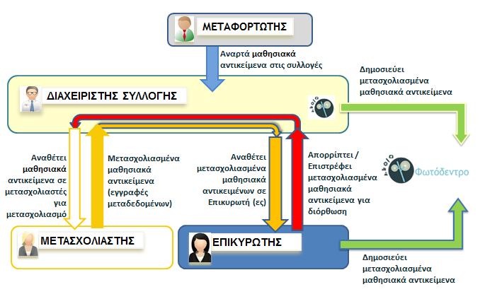 Αντικειμένων &