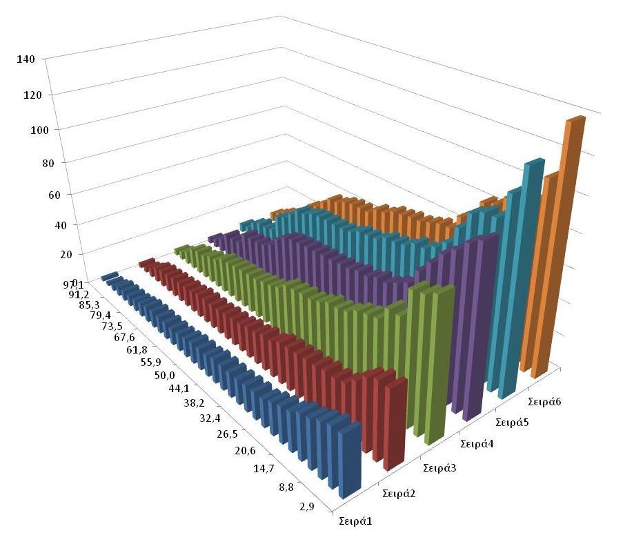 Δεκάλεπτη min βροχόπτωση rainfall (mm) (mm). Προσαρμογή θεωρητικών κατανομών στα δείγματα των υψών βροχής κάθε διάρκειας Για Gumbel F( h) e a( h c) e.