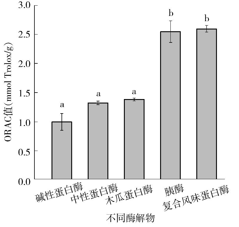 12 LO2 23 P < 0 05 ORAC 2 54 ± 0 18 2 59 ± 0 06 mmol Trolox /g Fig 3 * P < 0 05 ** P < 0 01 3 LO2 Viability of LO2 cells treated with different EtOH concentrations a b c P < 0 05 2 ORAC Fig 2 ORAC