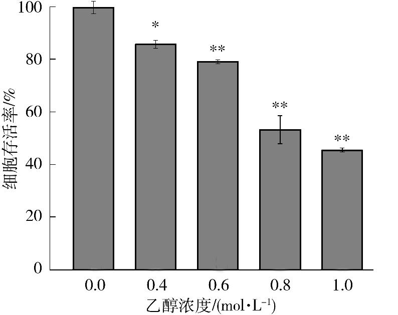 LO2 100 200 mg /L ALT AST P < 0 05 12 2 0 8mol /L LO2 ALT AST P < 0 01 13 Table 3 2 1 LO2 ALT AST Effects of EtOH on ALT and AST contents in LO2 cells / mol L - 1 ALT / U L - 1 AST / U L - 1 0 0 13