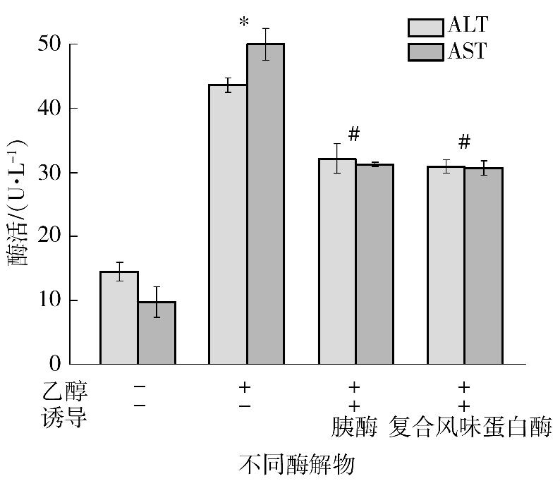 distribution of Pancreatin and Flavourzyme hydrolysates of Corbicula fluminea /% * P < 0 05 #& P < 0 05 /u 4 LO2 > 3 000 36 51 3 55 Fig 4 Effect of