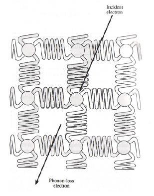Ανελαστικές Αλληλεπίδραση ηλεκτρονίων ύλης Ένα πρωτογενές ηλεκτρόνιο χάνει ενέργεια διεγείροντας: Φωνόνιο, οδηγώντας σε θέρμανση του δείγματος (απώλεια ενέργειας 1eV, μέση ελεύθερη διαδρομή μm)