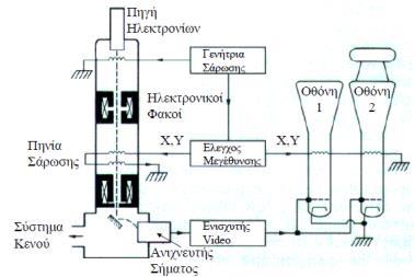 Ηλεκτρονικό Μικροσκόπιο Σάρωσης Scanning Electron Microscope SEM Χρήση e- για την μελέτη δειγμάτων Λεπτή δέσμη e- ενέργειας 1-50keV, Διάμετρο 2-10nm Εκπομπή δευτερογενών e- και e- που έχουν