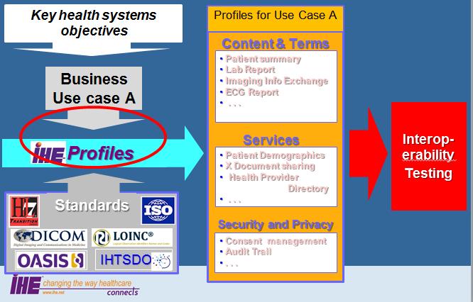 Use of IHE Profiles in ehealth Projects