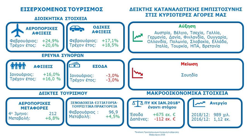 Με μια ματιά Πηγές: ΥΠΑ, ΔΑΑ, Μεθοριακοί Σταθμοί, ΟΟΣΑ, ΕΛ.ΣΤΑ.