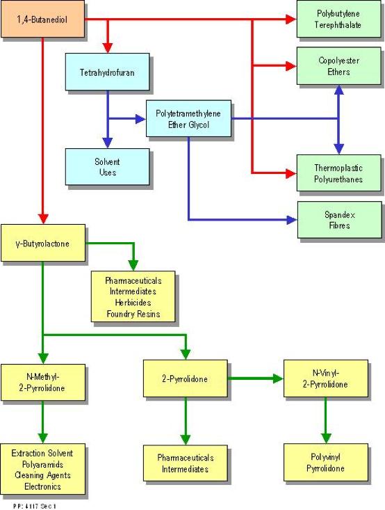 NYLON, Polymers O N N CH 2 x N O Poly-Amides O O O Succinic Anhydride n CH 3 O H 2 N O O O N NH 2 O 2 g-butyrolactone NMP HO Μοντέλο Βιοδιϋλιστηρίου OH 1,4-Butanediol διεργασιών ζύµωσης και