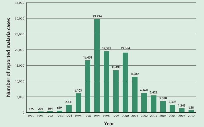 Εικόνα 8. Αριθμός κρουσμάτων ελονοσίας στο Τατζικιστάν την περίοδο 1990-2007 12.