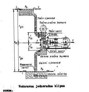 Glavni dijelovi klipne pumpe: Cilindar Klip, koji se giba translatorno i naizmjenično usisava kapljevinu u cilindar i iz cilindra istiskuje u cjevovod Ventili, koji periodički spajaju prostor