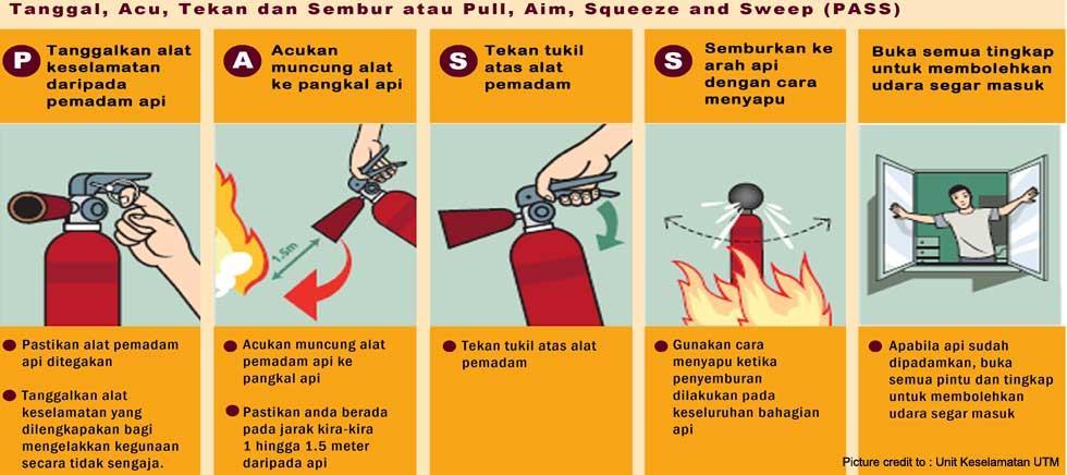 5. Cara Penggunaan Alat Pemadam Kebakaran (PASS): Jadual 3 : Cara penggunaan alat pemadam kebakaran 3.5 SELIMUT KEBAKARAN/ SELIMUT KALIS API (FIREBLANKET) 1.