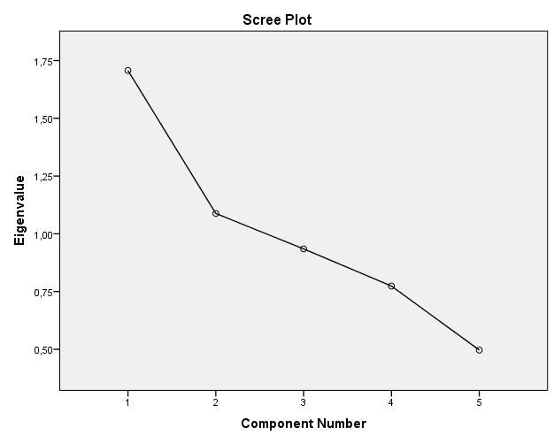 κ έ δκ υηπϋλα ηα εα Ϋζβια εαδ η κ scree plot (ξάηα 5) κ κπκέκ απ δεκθέα δ κυμ παλϊΰκθ μ κθ κλδασθ δκ Ϊικθα εαδ δμ αθ έ κδξ μ eigenvalues κθ εϊγ κ Ϊικθα.