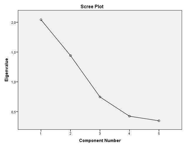 κ έ δκ υηπϋλα ηα εα Ϋζβια εαδ η κ scree plot (ξάηα 6) κ κπκέκ απ δεκθέα δ κυμ παλϊΰκθ μ κθ κλδασθ δκ Ϊικθα εαδ δμ αθ έ κδξ μ eigenvalues κθ εϊγ κ Ϊικθα.