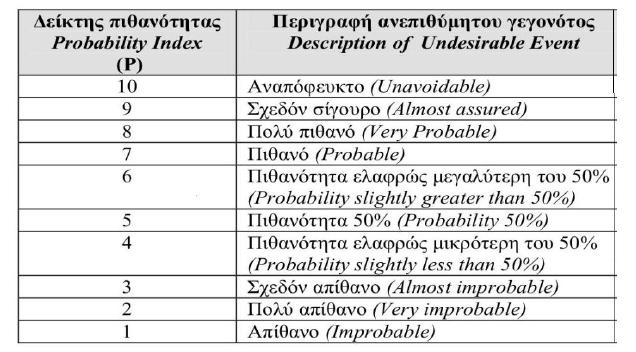 3.4.4 Ποσοτική εκτίμηση επικινδυνότητας (Quantitive risk assesment - QRA) Αναλογική Ποσοτική Τεχνική (Failure mode and effects analysis - FMEA) Η ποσοτική εκτίμηση της επικινδυνότητας αποτελεί το πιο