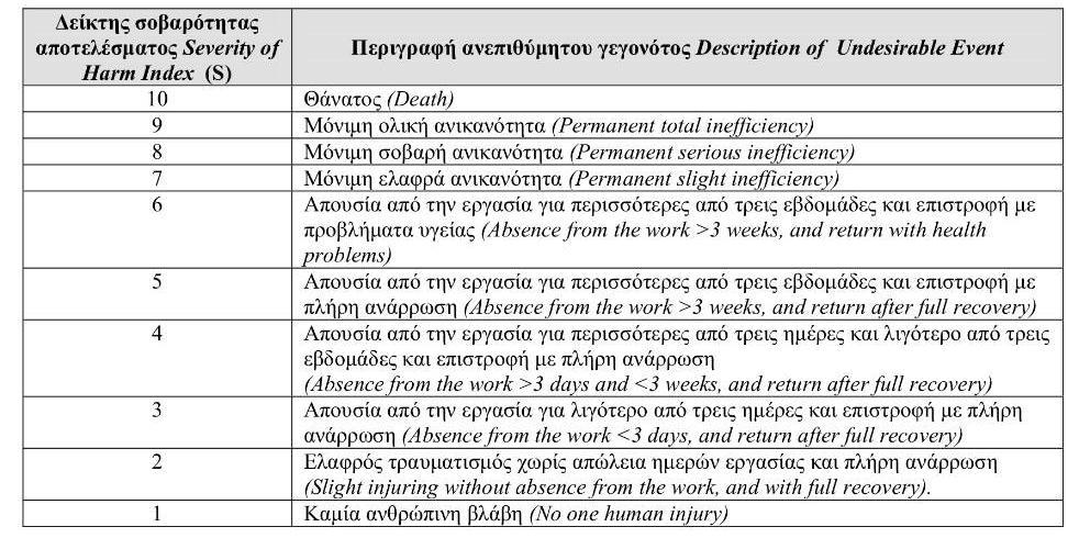 Πίνακας 11 - Διαβάθμιση του δείκτη