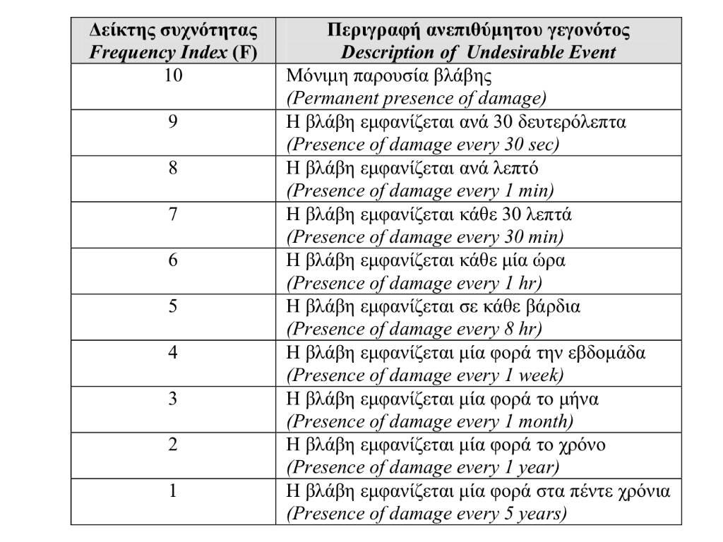 γεγονός Πίνακας 12 - Διαβάθμιση του