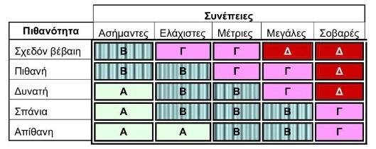 3.4.6 Πίνακας Επικινδυνότητας (Risk Matrix) Ο Πίνακας Επικινδυνότητας ή Πίνακας Απόφασης Επικινδυνότητας (Risk Decision Matrix) είναι ένα εργαλείο που χρησιμοποιείται στον καθορισμό της σοβαρότητας