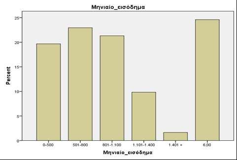 Μηνιαίο εισόδημα 1. 0-500,00 2. 501,00-800,00 3.