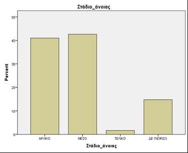 Στάδιο άνοιας 1. Αρχικό στάδιο 2. Μέσο στάδιο 3.