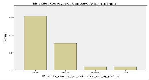 Μεσαίο στάδιο άνοιας & δαπάνη για φαρμακευτική αγωγή για την άνοια