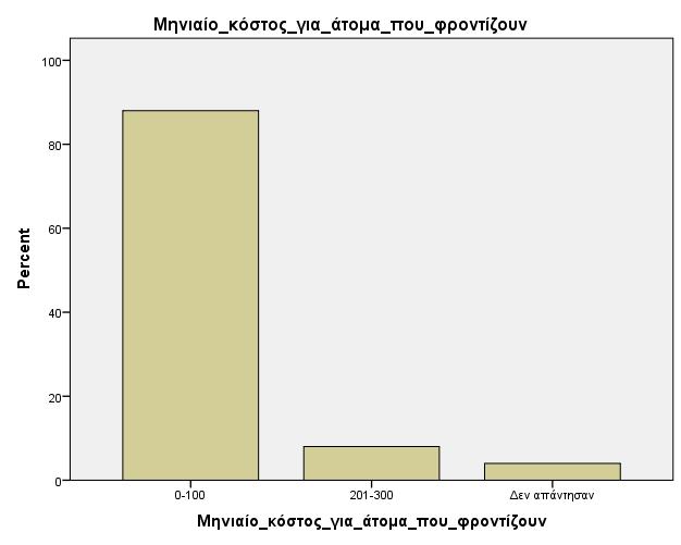 Αρχικό στάδιο άνοιας και μηνιαία δαπάνη για την φροντίδα των