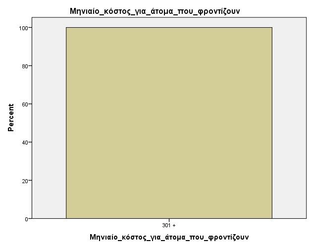 Τελικό στάδιο άνοιας και μηνιαία δαπάνη για την