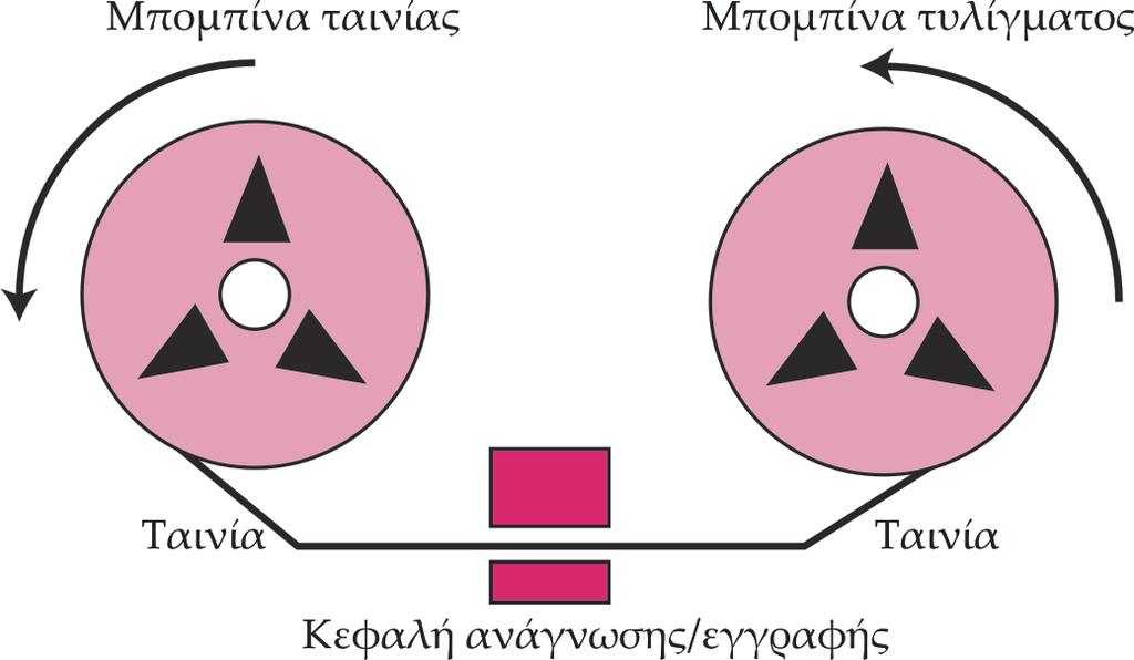 Μαγνητική Ταινία - 1 Διάφορα μεγέθη, π.χ.