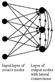 Εικόνα 3-2: Συνδέσεις σε νευρωνικό δίκτυο πλευρικών συνδέσεων. Πηγή: Gabrielsson and Gabrielsson (2006) Εικόνα 3-3: Συνδέσεις σε νευρωνικό δίκτυο με αναδρομικές συνδέσεις. Πηγή: de Vos (2003) 3.2.5 Κανόνας διάδοσης Ο κανόνας διάδοσης ενός δικτύου περιγράφει τον τρόπο με τον οποίο υπολογίζεται η καθαρή είσοδος, net(t), ενός νευρώνα από τις εξόδους των γειτονικών νευρώνων.