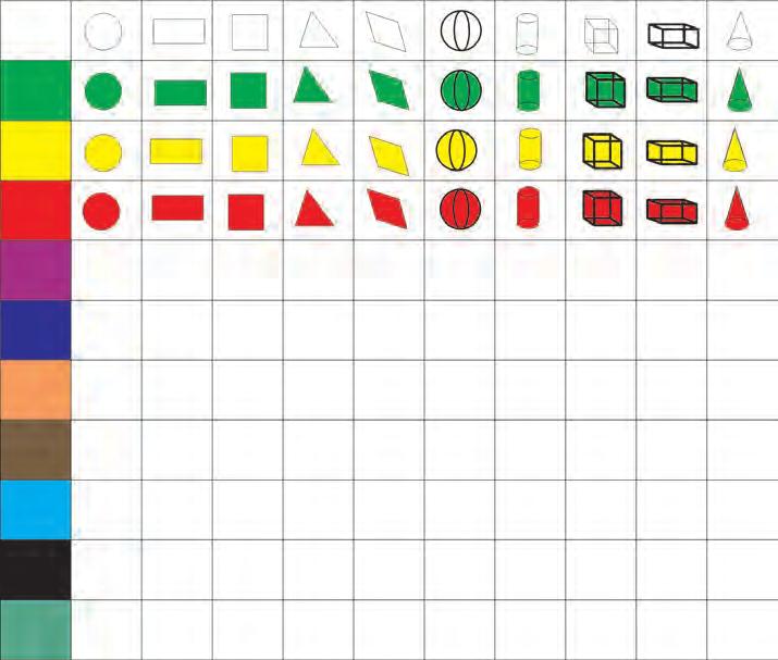 7 Πολλαπλασιασμοί Στον πίνακα αυτό τοποθετήσαμε τα γεωμετρικά σχήματα με βάση το χρώμα και το σχήμα τους.