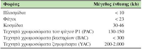Χωρητικότητα κοινών