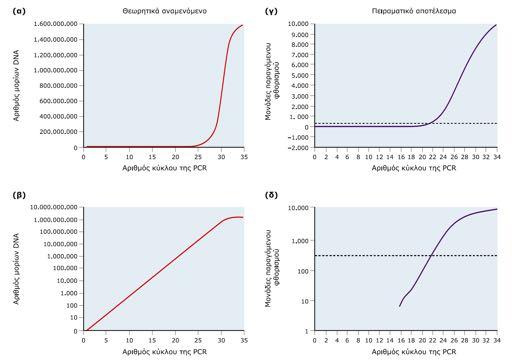 Χρήση της PCR