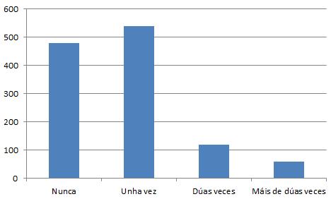 S16. Diagrama de barras