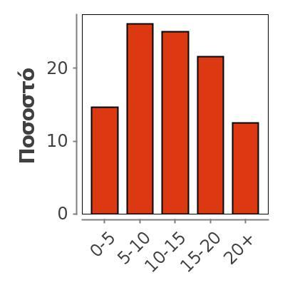 Missing 7 Mean 2,913 Median 3 Mode 4 1,25 Variance 1,562 0-5 42 14 15 15 5-10 75 26 26