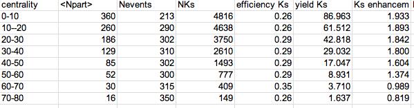 Results known given measured given calculated Efficiency = Nparticles(measured)/Nparticles(produced)* *assumption on efficiency values : to match yields in Analysis Note Measurement of Ks and Λ