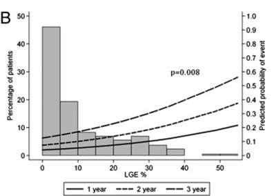 Prognostic Significance of LGE-CMR in HCM 6 of 81 (7.4%) n= 217 patients 34 of 136 (25%) HR: 3.
