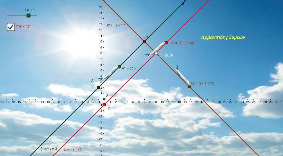 Οι μαθητές βρήκαν την θέση των 3 αεροδρομίων στο ορθογώνιο σύστημα αξόνων, την θέση δηλ. των 3 αεροπλάνων στην έναρξη του χρόνου πτήσης τους.
