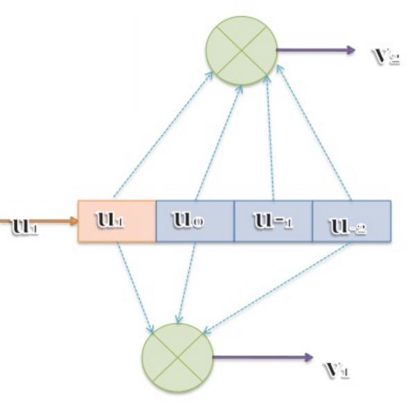 Συνελικτικός Κώδικας: Παράδειγμα (1/2) Συνελικτικός κώδικας (2,1,4) Bits εξόδου: n = 2 Bits εισόδου: k = 1 Θέσεις μνήμης: m = 4