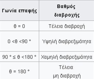 Ένα αντίστροφο μέτρο της διαβρεξιμότητας αποτελεί η γωνία επαφής θ. Καθώς αυξάνεται η τάση για την εξάπλωση μιας σταγόνας πάνω σε μια επίπεδη επιφάνεια στερεού, η γωνία επαφής μειώνεται.