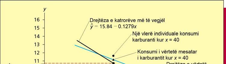 Shembujt e konsumit të karburantit Parashikimi (x 40) ˆ 0 1 y b + b x 15. 84-0179. ( 40 ) 10. 7 MMcf karburanti y x x xy 1.4 8.0 784.00 347.0 11.7 8.