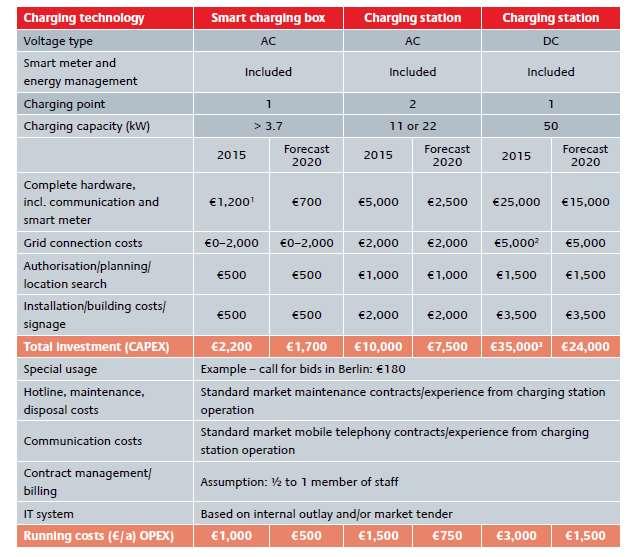 Ενδεικτικό κόστος υποδομών επαναφόρτισης Πηγή: Charging Infrastructure fr