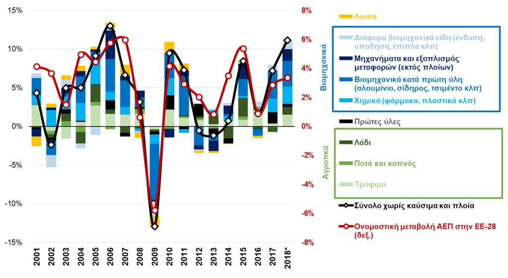 Σύνολο χωρίς καύσιμα και πλοία (% μεταβολή) Τρόφιμα, ποτά, καπνός Βιομηχανικά Πρώτες ύλες Τρόφιμα Ποτά και καπνός Λάδι Χημικά (φάρμακα, πλαστικά κλπ) Βιομηχανικά κατά πρώτη ύλη (αλουμίνιο, σίδηρος,