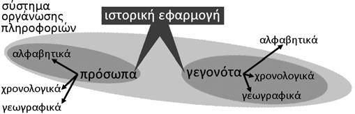 20 Συστήματα οργάνωσης πληροφοριών Ένα σύστημα οργάνωσης πληροφοριών είναι το σύνολο των οργανωτικών δομών μιας εφαρμογής και αυτό καθορίζει τους επιτρεπτούς τρόπους προσπέλασης στην πληροφορία