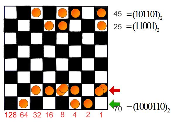 86 άλλης απογόνου συσκευής, του σημερινού, δηλαδή, υπολογιστή. Σχήμα 2: Υπολογιστής σκακιέρας Στην πρόσθεση (Σχήμα 2) τοποθετούνται οι αριθμοί στην σκακιέρα σύμφωνα με το δυαδικό σύστημα.
