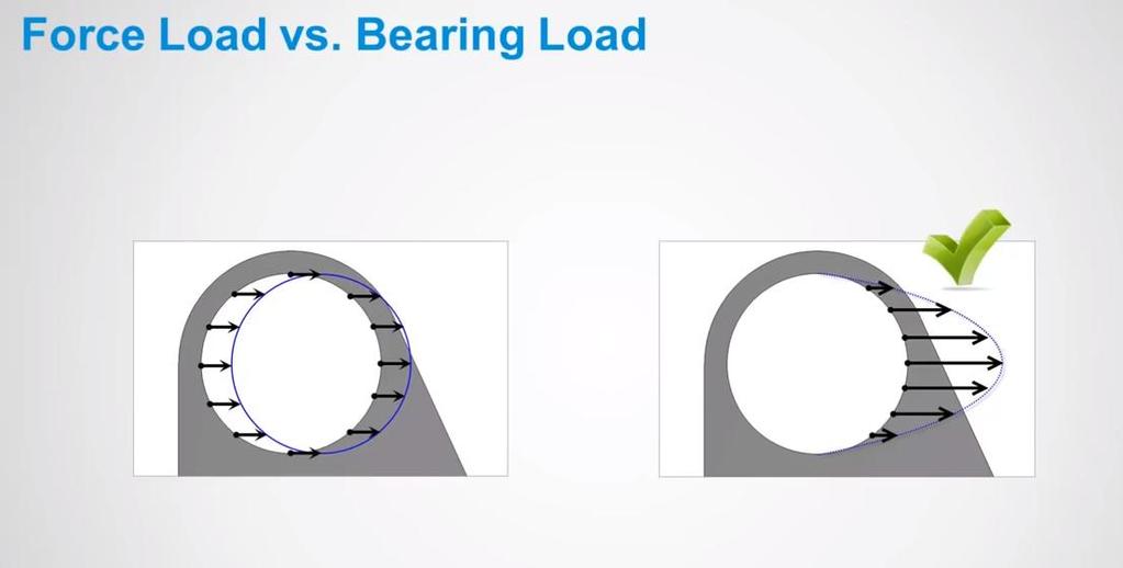 Φόρτιση 3 (bearing load) Για αυτή την φόρτιση χρησιμοποιήθηκε το bearing load (φόρτιση σε ρουλεμάν) αντί του force load.