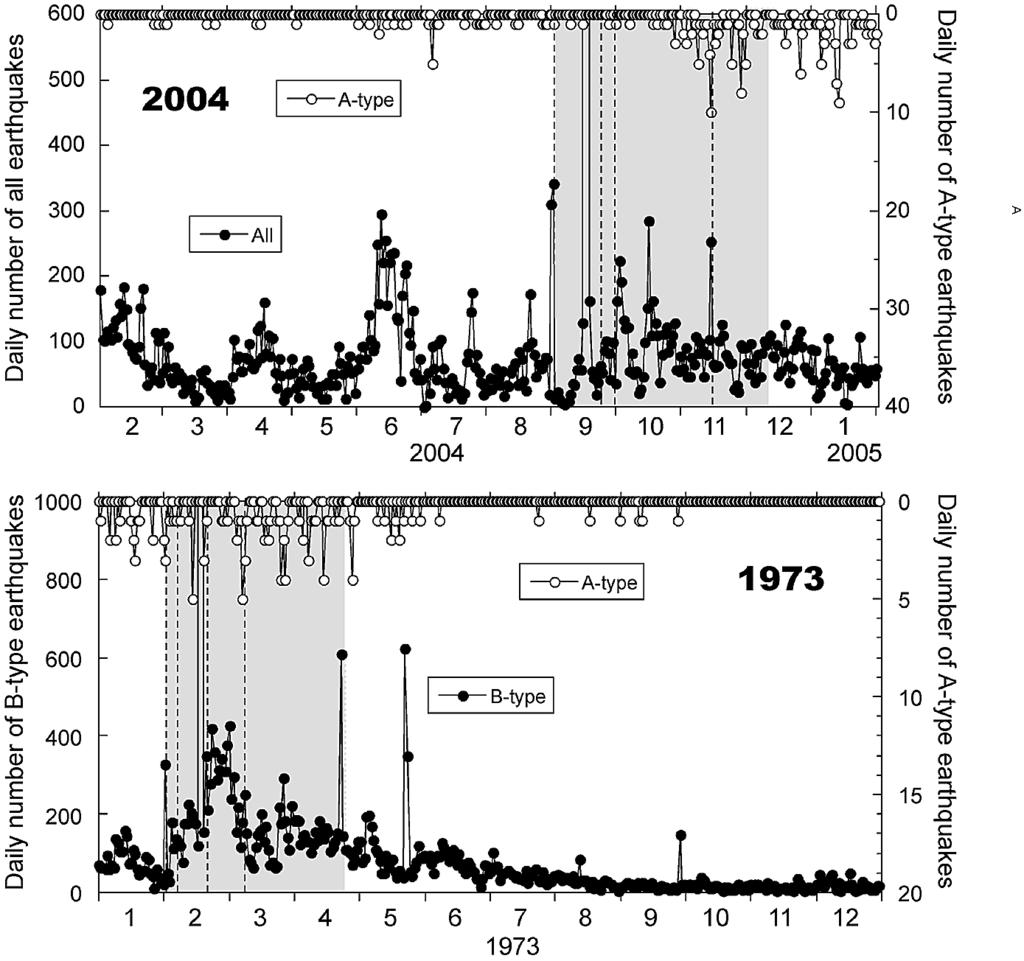 310 Fig. 3. Temporal variation in daily number of earthquakes around the +31- and,**. eruptions.