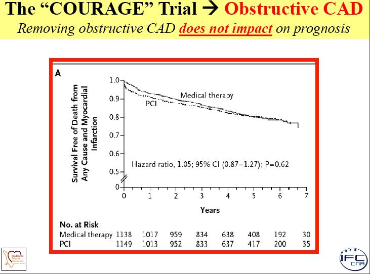 The COURAGE Trial Obstructive CAD Removing obstructive